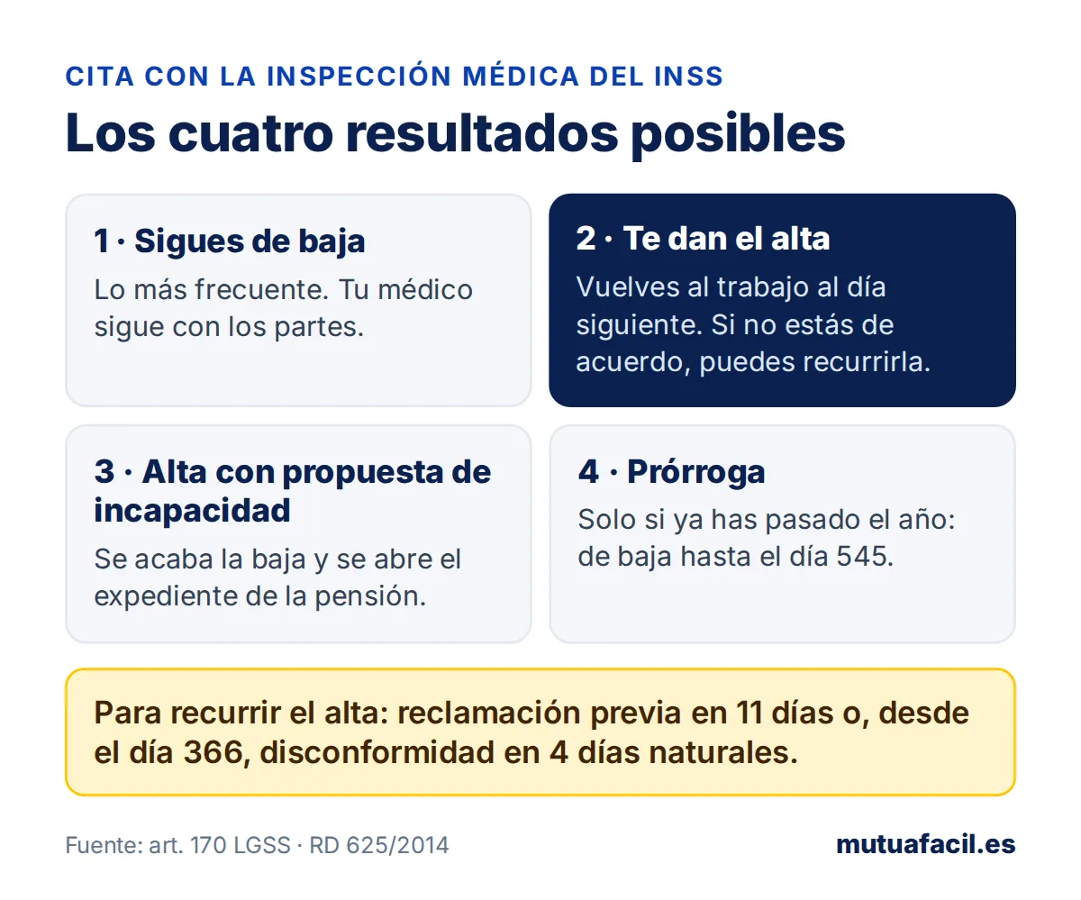 Infografía con los cuatro resultados posibles de la cita con la inspección médica del INSS: seguir de baja, alta médica, alta con propuesta de incapacidad permanente y prórroga de la baja