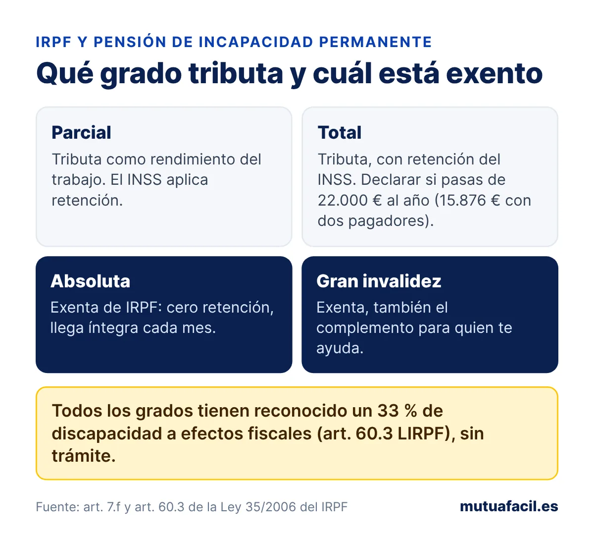 Infografía del IRPF por grado de incapacidad permanente: parcial y total tributan como rendimiento del trabajo; absoluta y gran invalidez están exentas, incluido el complemento; umbrales de 22.000 y 15.876 euros para declarar