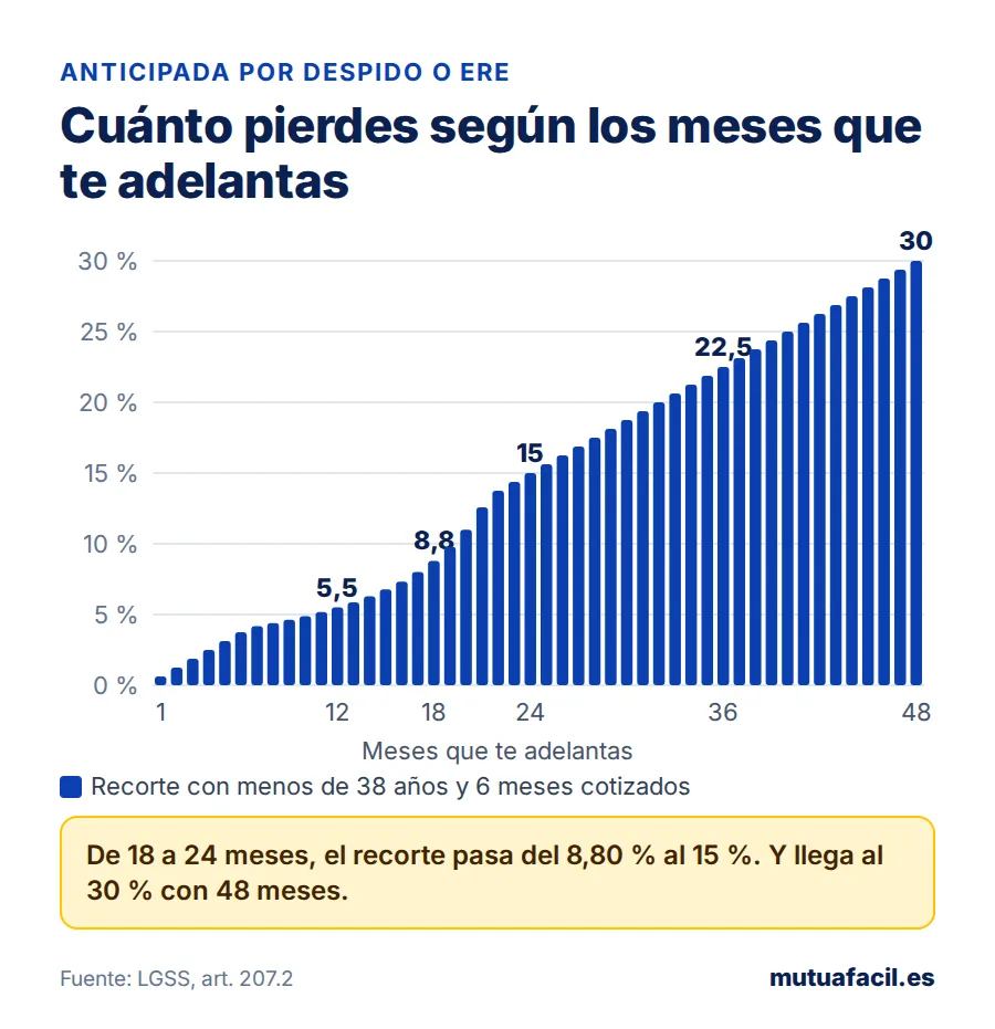 Gráfico de barras con el recorte de la jubilación anticipada por despido según los meses de adelanto, del 0,63 % con un mes al 30 % con 48 meses, con menos de 38 años y 6 meses cotizados