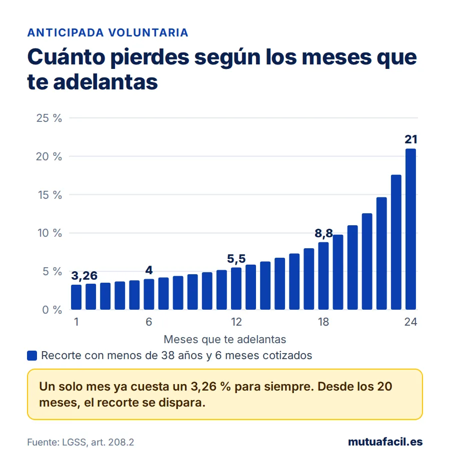 Gráfico de barras con el recorte de la jubilación anticipada voluntaria según los meses de adelanto, del 3,26 % con un mes al 21 % con 24 meses, con menos de 38 años y 6 meses cotizados