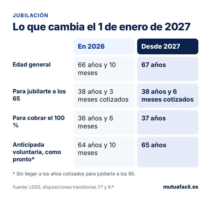 Tabla que compara la jubilación en 2026 y desde 2027: edad general, años cotizados para jubilarse a los 65, años para cobrar el 100 % y edad mínima de la anticipada voluntaria