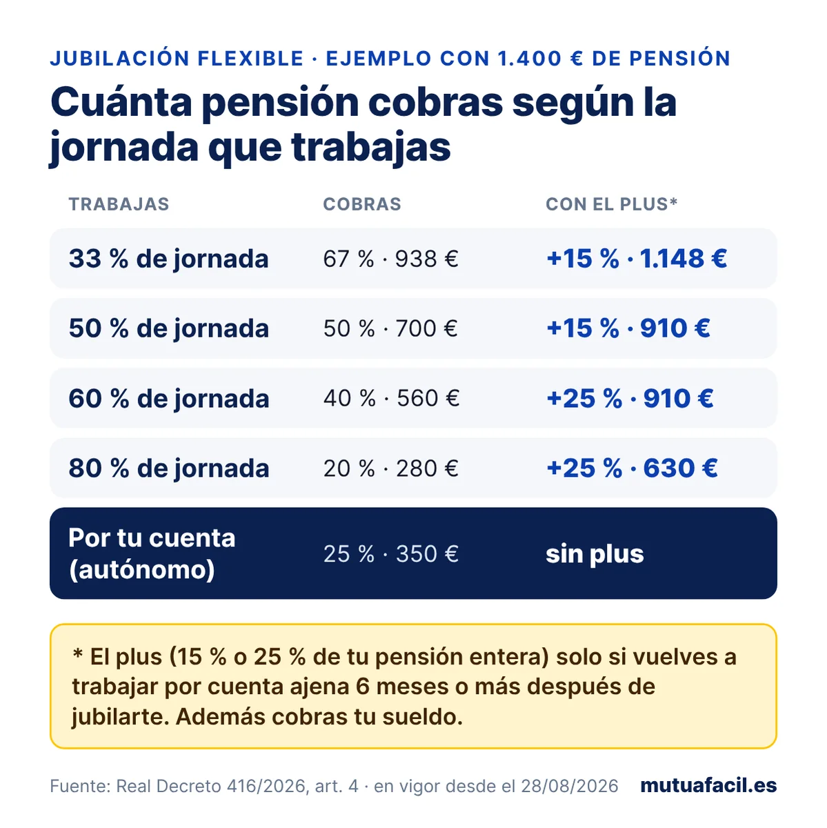 Infografía de la jubilación flexible con una pensión de 1.400 euros: trabajando el 33 % cobras el 67 %, con el 50 % cobras el 50 %, con el 60 % el 40 % y con el 80 % el 20 %, con el plus del 15 % o del 25 % si vuelves a trabajar 6 meses después; por cuenta propia, el 25 %