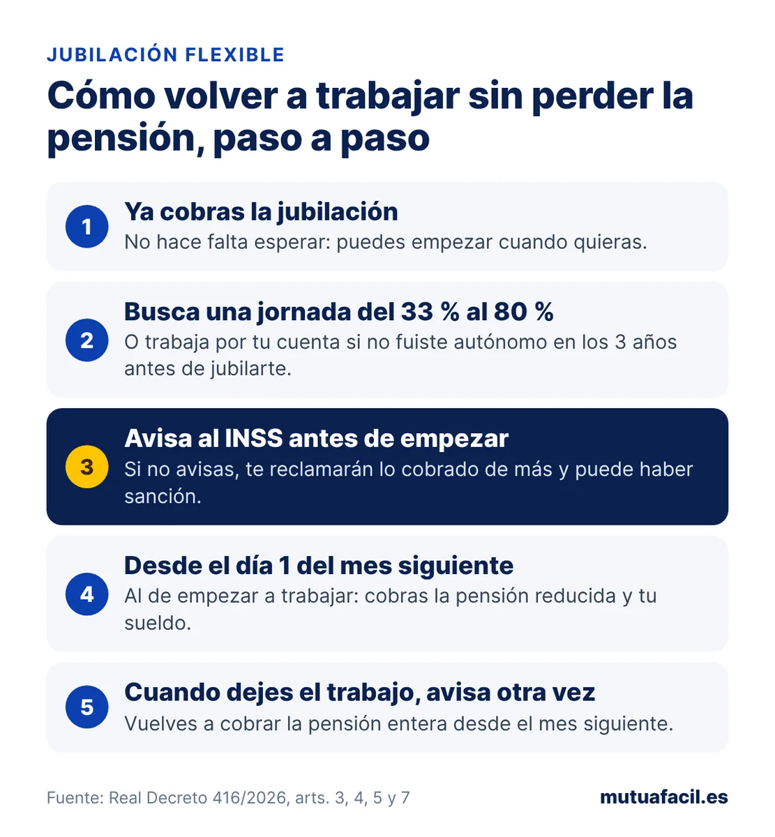 Infografía con los cinco pasos de la jubilación flexible: ya cobrar la pensión, buscar una jornada del 33 % al 80 %, avisar al INSS antes de empezar, cobrar la pensión reducida desde el mes siguiente y avisar al dejar el trabajo para recuperarla entera