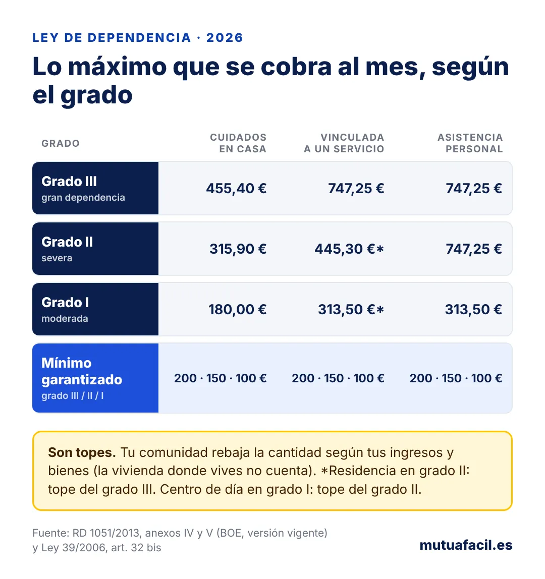 Infografía con lo máximo que se cobra al mes de dependencia en 2026: cuidados en casa 455,40 € en grado III, 315,90 € en grado II y 180 € en grado I; vinculada al servicio 747,25, 445,30 y 313,50 €; asistencia personal 747,25, 747,25 y 313,50 €; mínimo garantizado 200, 150 y 100 € según el grado