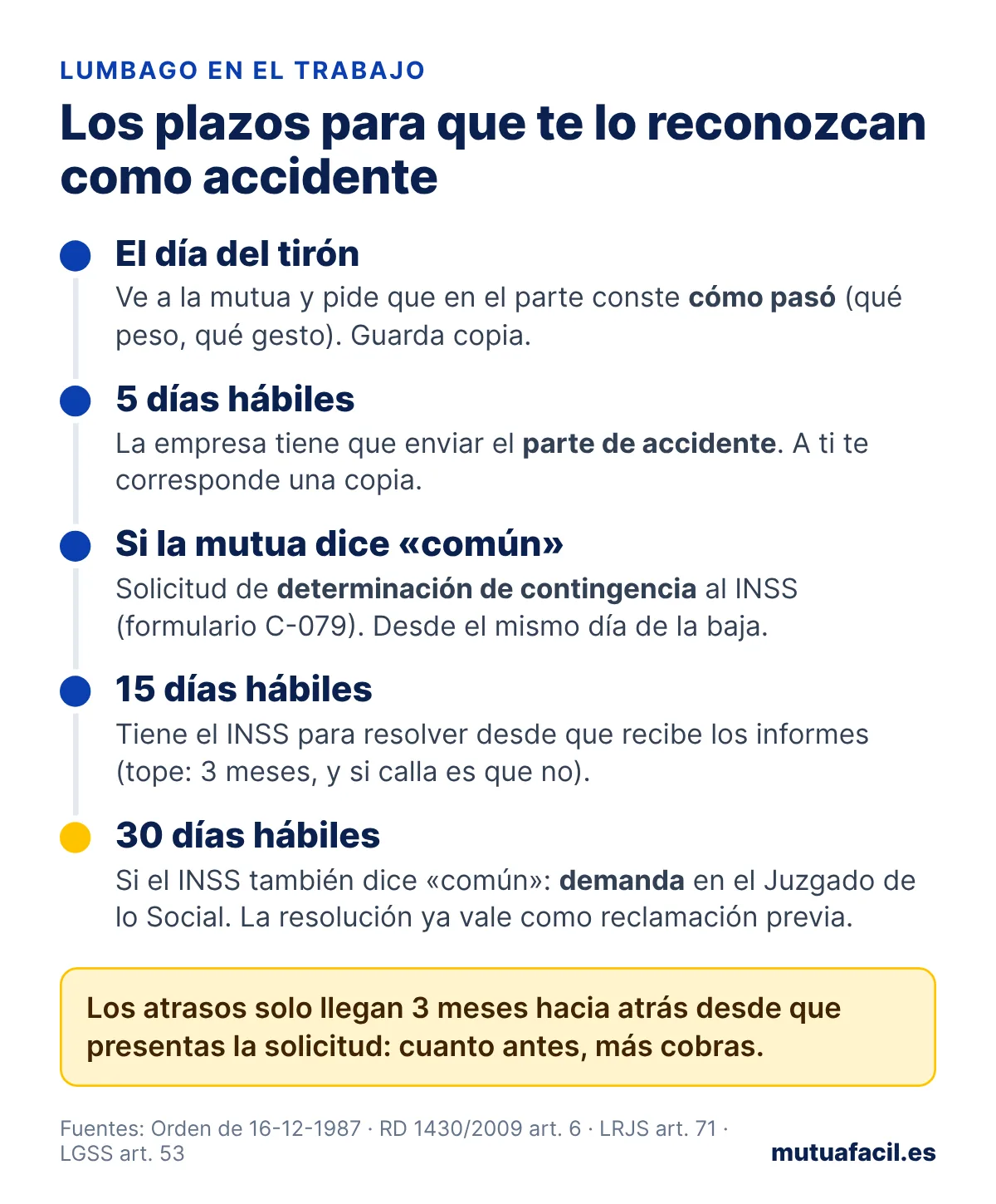 Línea de tiempo para reclamar un lumbago como accidente de trabajo: el día del tirón ir a la mutua y que conste cómo pasó, 5 días hábiles para el parte de accidente de la empresa, solicitud de determinación de contingencia al INSS si la mutua dice enfermedad común, 15 días hábiles para resolver y 30 días hábiles para demandar; los atrasos llegan 3 meses hacia atrás