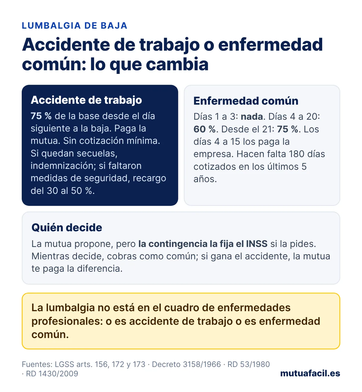 Infografía que compara la baja por lumbalgia como accidente de trabajo (75 % de la base desde el día siguiente, paga la mutua, sin cotización mínima) con la baja por enfermedad común (nada los días 1 a 3, 60 % del 4 al 20, 75 % desde el 21, 180 días cotizados), y recuerda que la contingencia la fija el INSS y que la lumbalgia no está en el cuadro de enfermedades profesionales