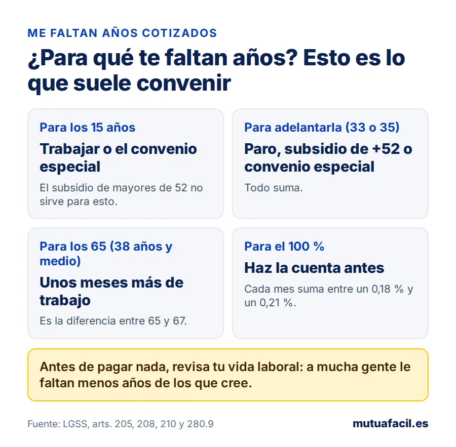 Esquema de qué hacer si faltan años cotizados según para qué faltan: los 15 años mínimos, la jubilación anticipada, jubilarse a los 65 o cobrar el 100 % de la base reguladora