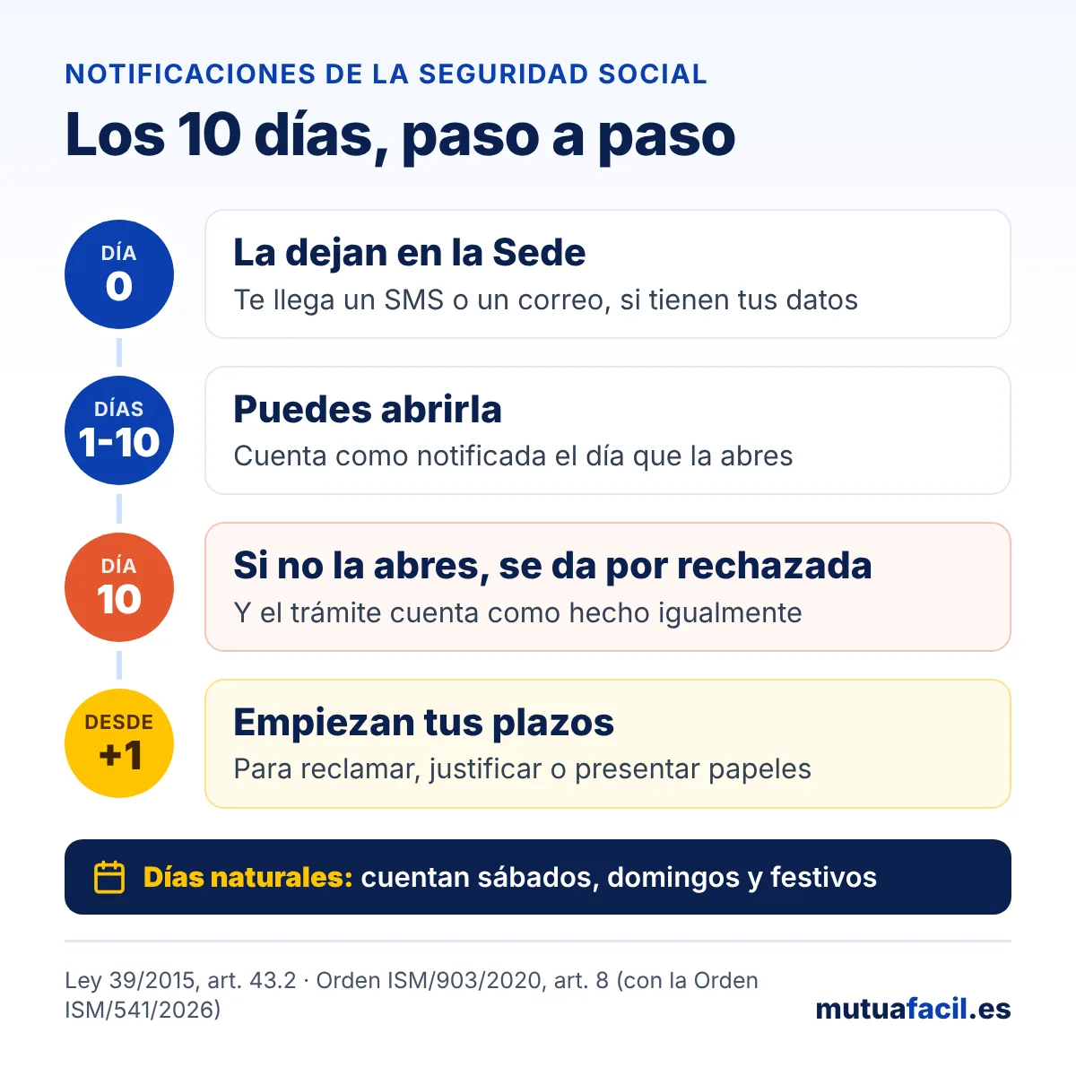 Cómo cuentan los 10 días naturales de una notificación electrónica de la Seguridad Social: aviso, apertura o rechazo y plazos