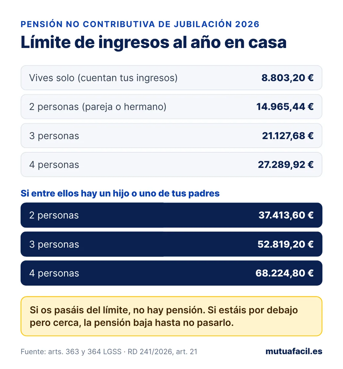 Infografía con el límite de ingresos al año de toda la casa para la pensión no contributiva de jubilación en 2026: 8.803,20 euros si vives solo, 14.965,44 con 2 personas, 21.127,68 con 3 y 27.289,92 con 4; si vive un hijo o uno de tus padres, 37.413,60, 52.819,20 y 68.224,80 euros