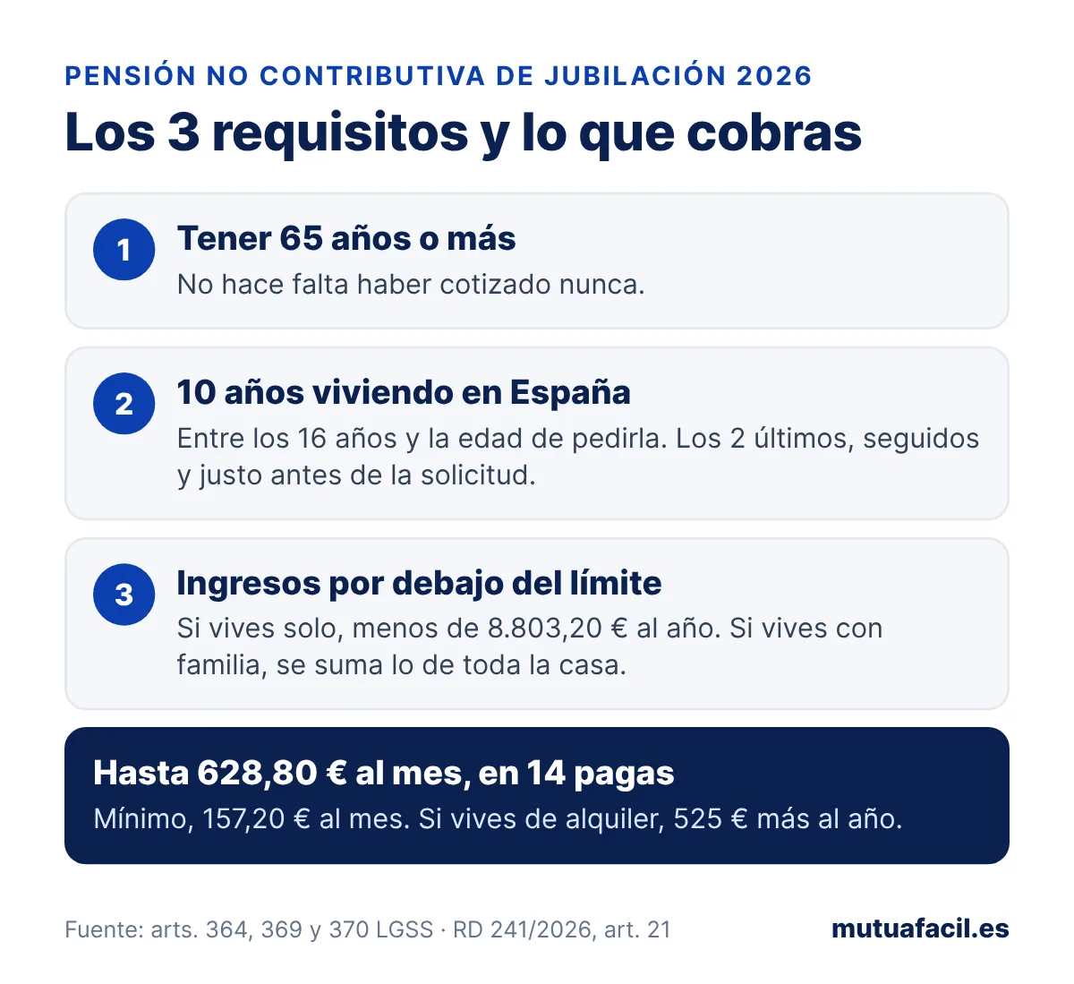 Infografía de la pensión no contributiva de jubilación 2026: tener 65 años o más, 10 años viviendo en España con los 2 últimos seguidos e ingresos por debajo de 8.803,20 euros al año si vives solo; hasta 628,80 euros al mes en 14 pagas, mínimo 157,20 euros y 525 euros más al año si vives de alquiler