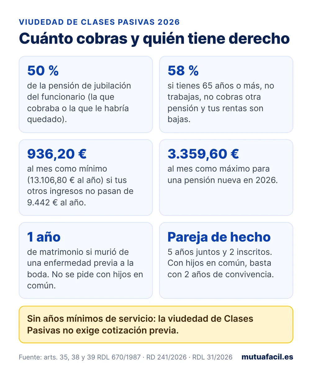 Infografía de la viudedad de Clases Pasivas en 2026: 50 % de la pensión de jubilación del funcionario, 58 % con 65 años y pocos ingresos, mínimo de 936,20 euros al mes, máximo de 3.359,60 euros, un año de matrimonio en algunos casos y requisitos de la pareja de hecho