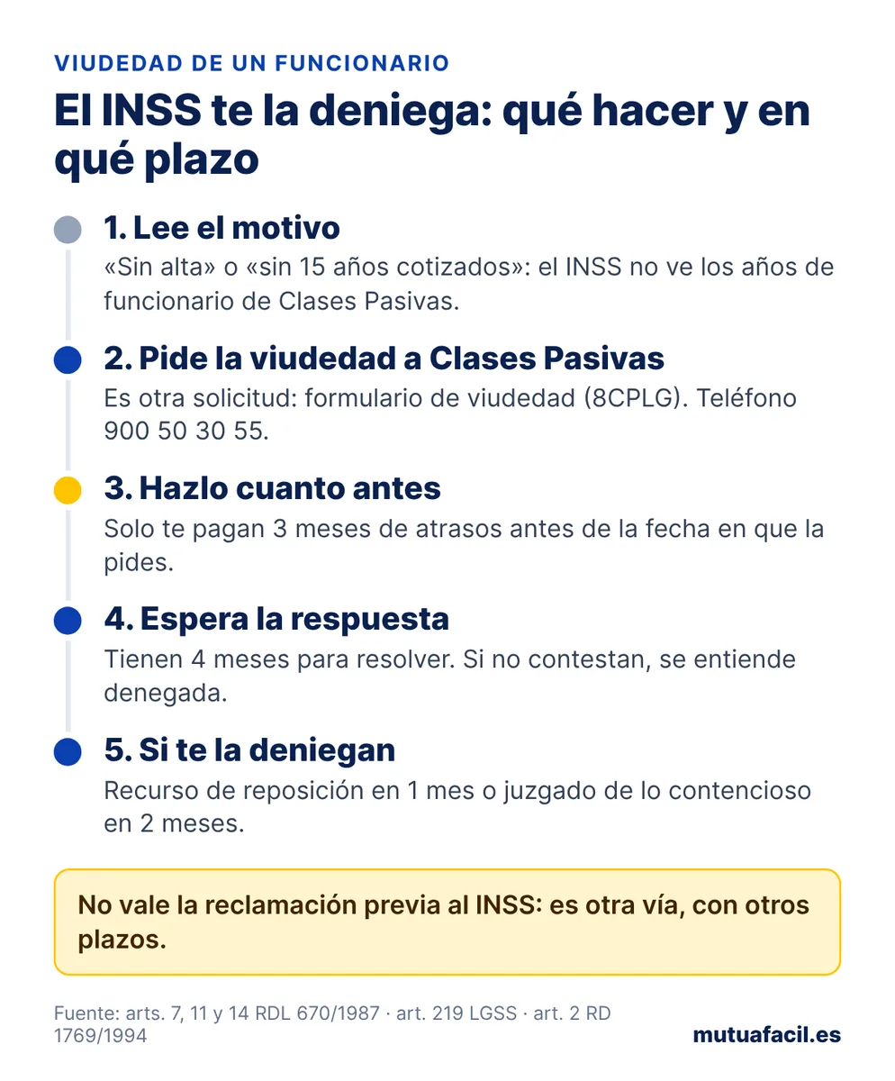 Infografía: qué hacer si el INSS te deniega la viudedad de un funcionario. 1, leer el motivo; 2, pedirla a Clases Pasivas con el formulario 8CPLG; 3, hacerlo cuanto antes porque solo se pagan 3 meses de atrasos; 4, tienen 4 meses para resolver; 5, si la deniegan, recurso de reposición en 1 mes o contencioso en 2 meses