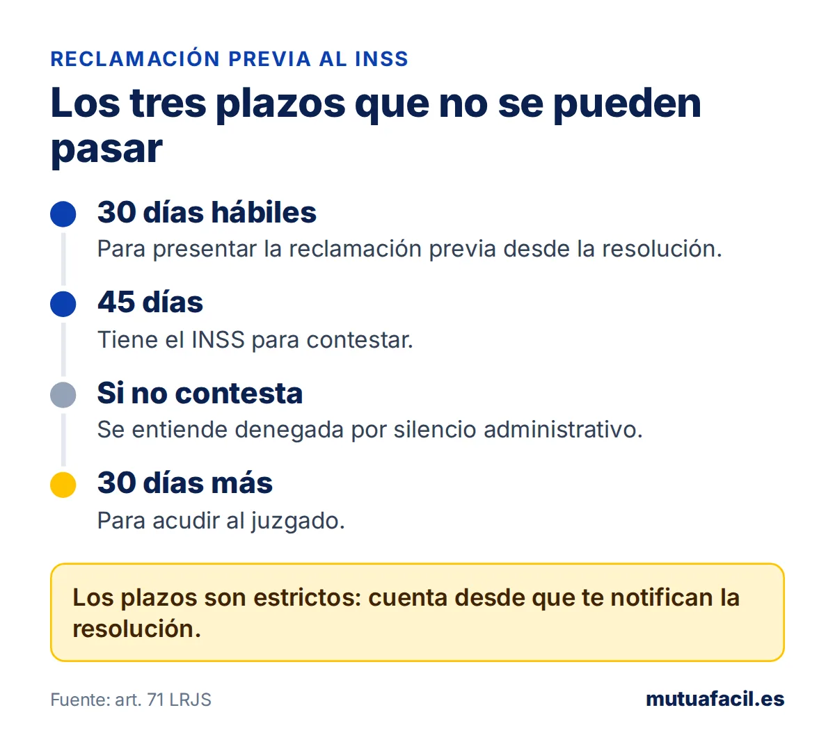 Línea de tiempo de la reclamación previa al INSS: 30 días hábiles para presentarla, 45 días para que el INSS conteste, silencio como denegación y 30 días más para acudir al juzgado
