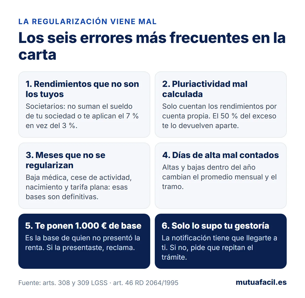 Infografía con los seis errores más frecuentes en la regularización de cuotas de autónomos: rendimientos de societarios mal computados, pluriactividad, meses que no se regularizan, días de alta mal contados, base de 1.000 euros por renta no presentada y notificación solo a la gestoría