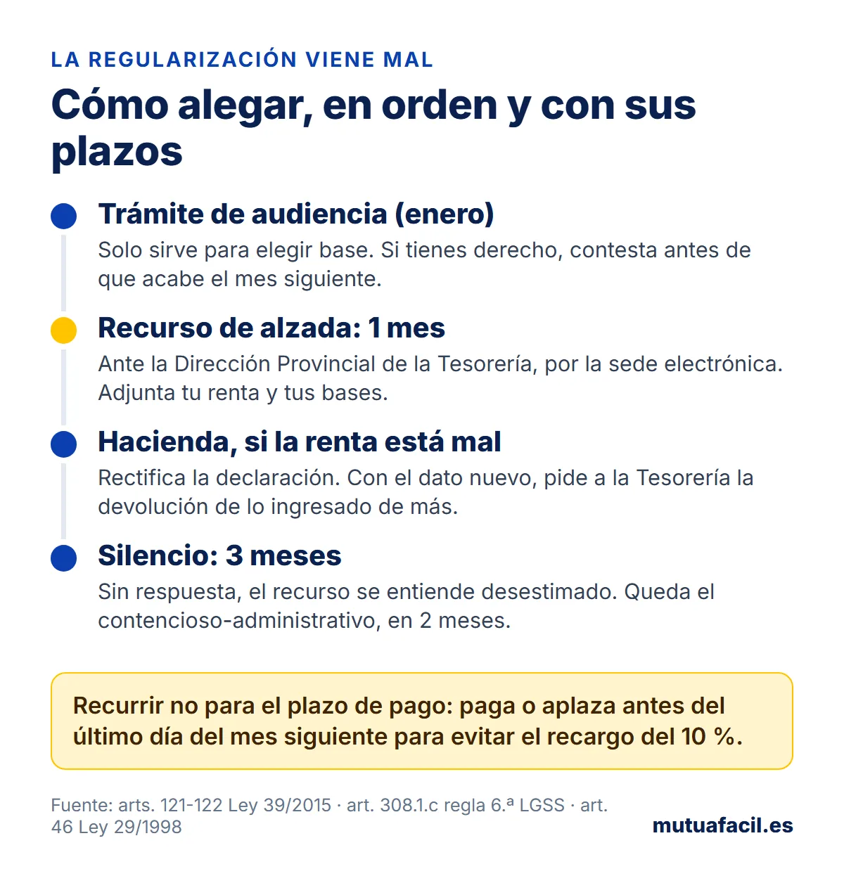 Infografía con el orden para alegar contra la regularización de autónomos: trámite de audiencia en enero solo para elegir base, recurso de alzada en un mes ante la Tesorería, rectificación de la renta en Hacienda y silencio de 3 meses con contencioso en 2 meses; recurrir no para el plazo de pago