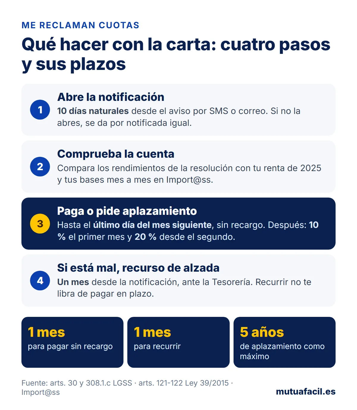Infografía con los cuatro pasos si te reclaman cuotas en la regularización: abrir la notificación en 10 días, comprobar la cuenta, pagar o aplazar hasta el último día del mes siguiente sin recargo (10 y 20 por ciento después) y recurso de alzada en un mes; aplazamiento máximo de 5 años