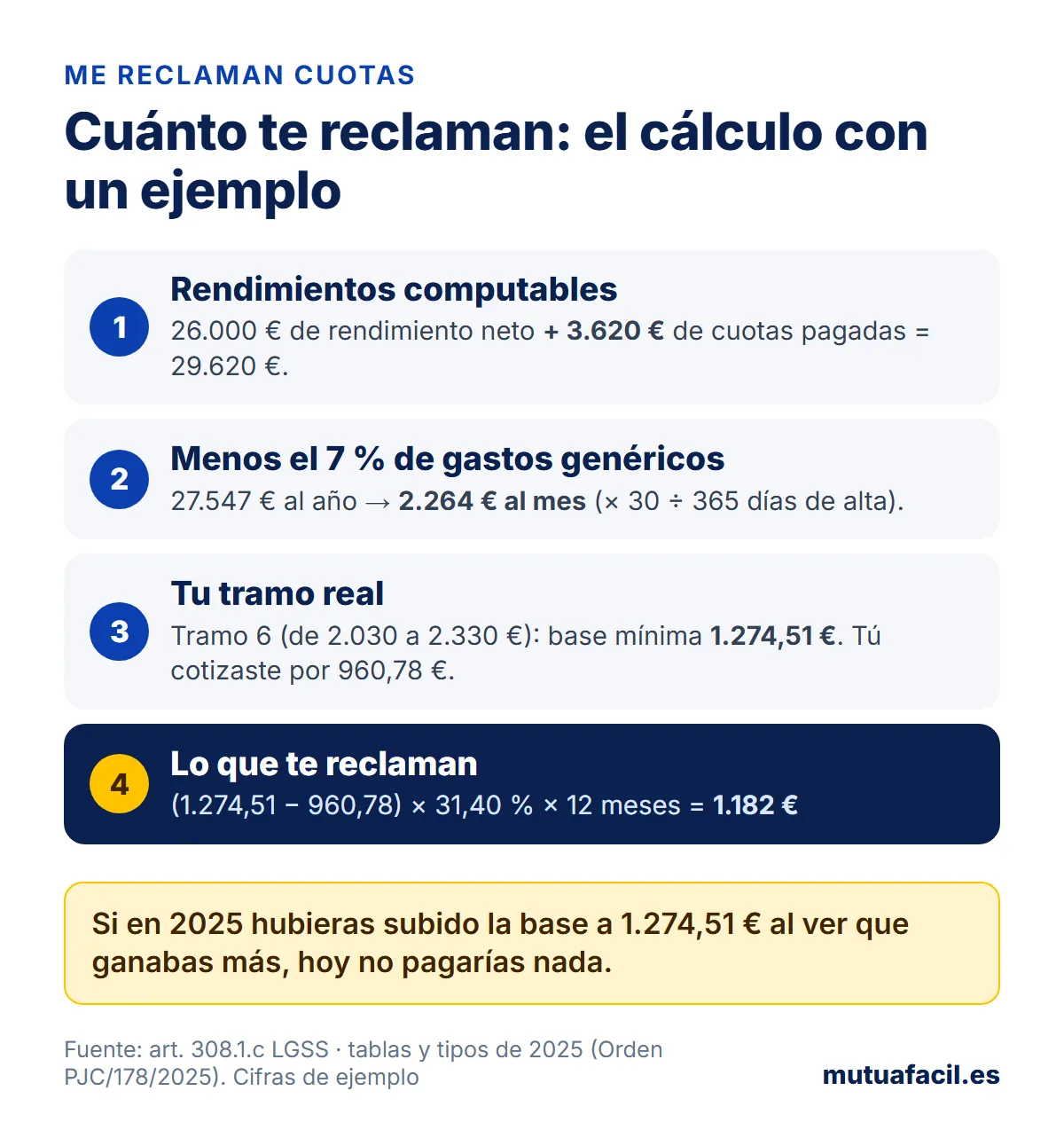 Infografía con el cálculo de lo que reclama la regularización: 26.000 euros de rendimiento neto más 3.620 de cuotas, menos el 7 por ciento, dan 2.264 euros al mes; tramo 6 con base mínima 1.274,51 euros frente a los 960,78 cotizados; la diferencia por el 31,40 por ciento y 12 meses son 1.182 euros