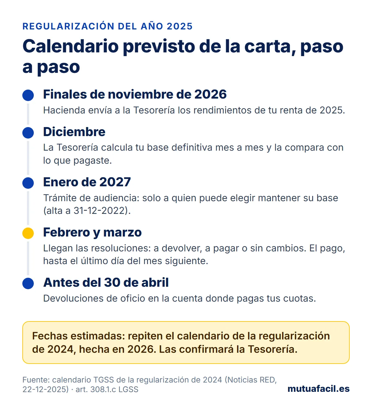 Infografía con el calendario previsto de la regularización de cuotas de autónomos del año 2025: finales de noviembre de 2026 Hacienda envía los rendimientos, diciembre cálculo, enero de 2027 trámite de audiencia, febrero y marzo resoluciones, y devoluciones antes del 30 de abril