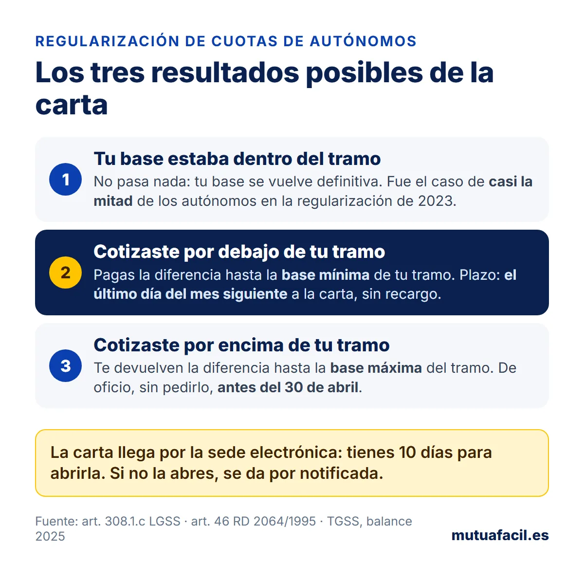 Infografía: los tres resultados de la regularización de cuotas de autónomos. Base dentro del tramo: no pasa nada. Por debajo: pagas la diferencia hasta la base mínima, con plazo hasta el último día del mes siguiente y sin recargo. Por encima: te devuelven hasta la base máxima antes del 30 de abril. La carta se da por notificada a los 10 días